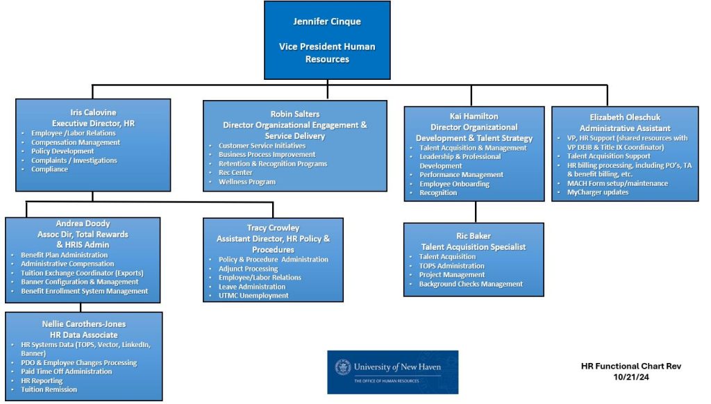 HR Functional Chart October 21st, 2024